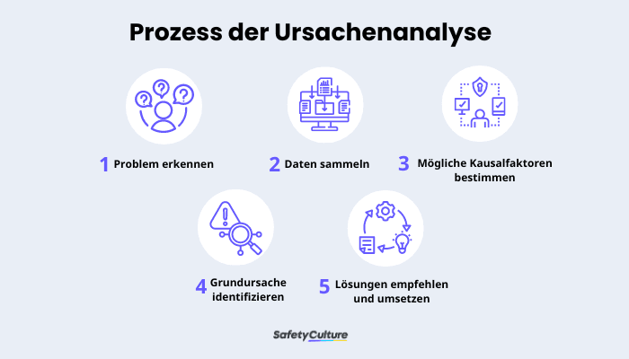 Prozess der Ursachenanalyse