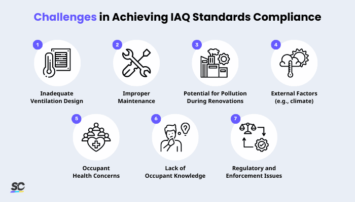 Challenges in Achieving IAQ Standards Compliance