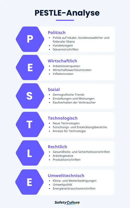 PESTLE-Analyse