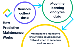 how predictive maintenance works