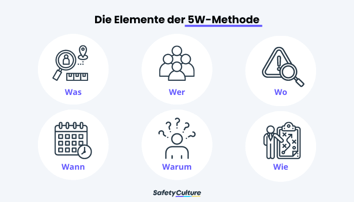 Die Elemente der 5W1H-Methode