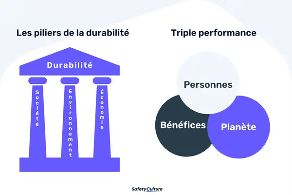 piliers de la durabilité et triple bilan