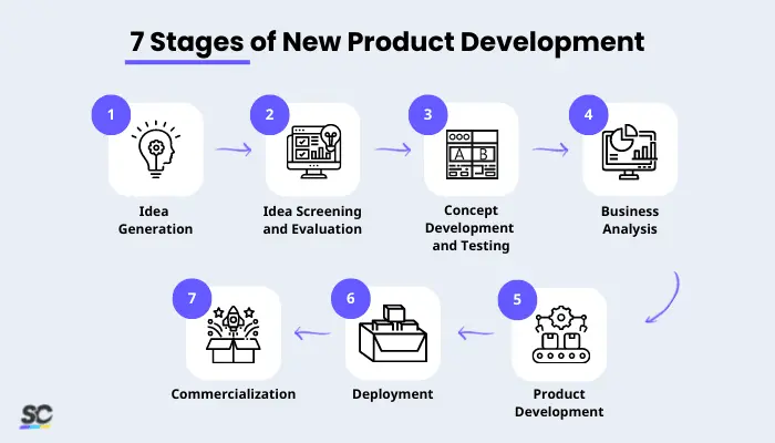 7 Stages of New Product Development