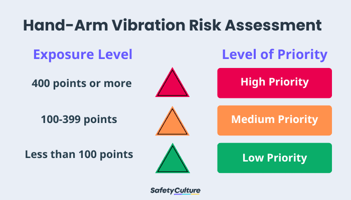 HAVS Assessment Exposure Level and Level of Priority