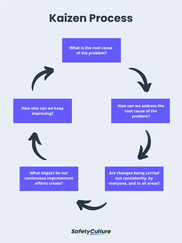 kaizen process