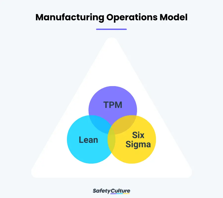 Manufacturing Operations Model