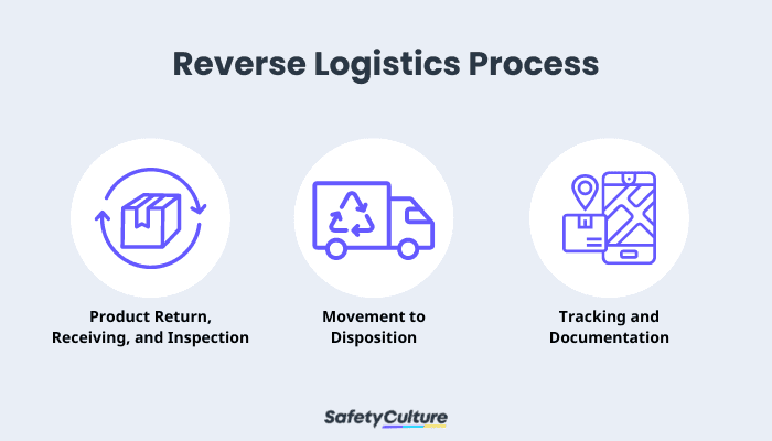 Reverse Logistics Process