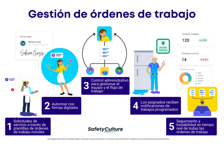 gestión de órdenes de trabajo