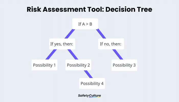 Risk Assessment Tool: Decision Tree