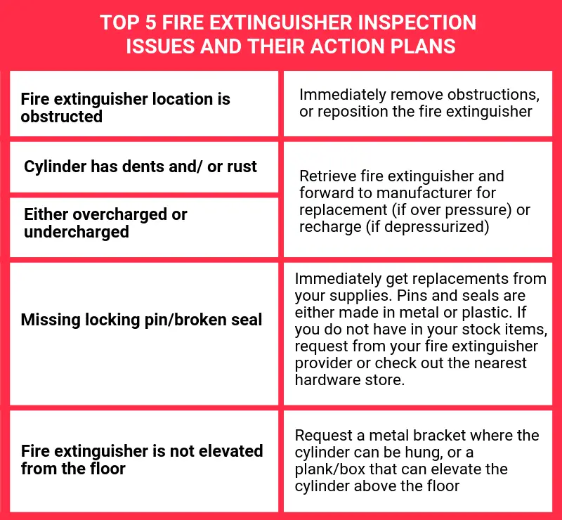 Inspection issues and action plans