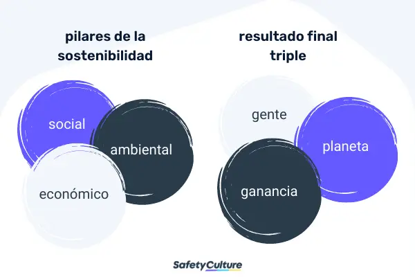 pilares de la sostenibilidad y la triple cuenta de resultados