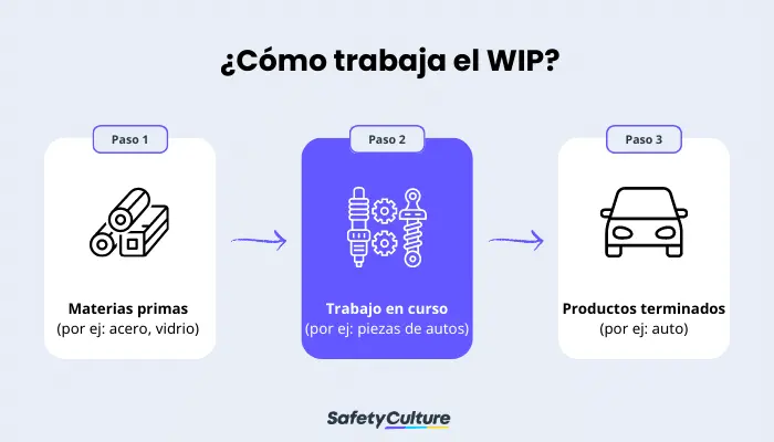 WIP en la gestión de stocks de fabricación