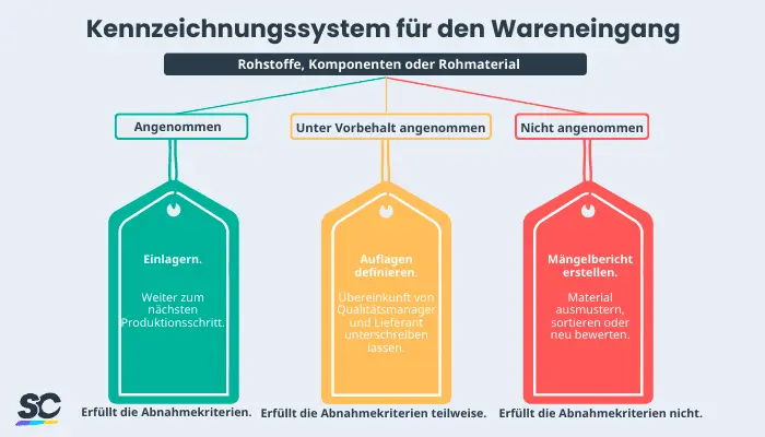 Wareneingangskontrolle: Kennzeichnungssystem für den Wareneingang.