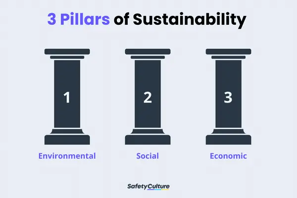 3 Pillars of Sustainability