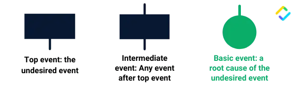 events fault tree analysis symbols