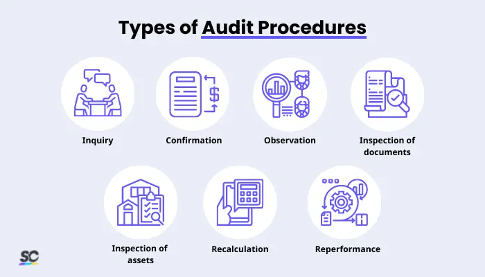 Types of Audit Procedures