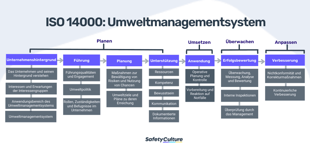 ISO 14000 Umweltmanagementsystem: Die 4 Schritte &quot;Planen&quot;, &quot;Umsetzen&quot;, &quot;Überwachen&quot; und &quot;Anpassen&quot;.