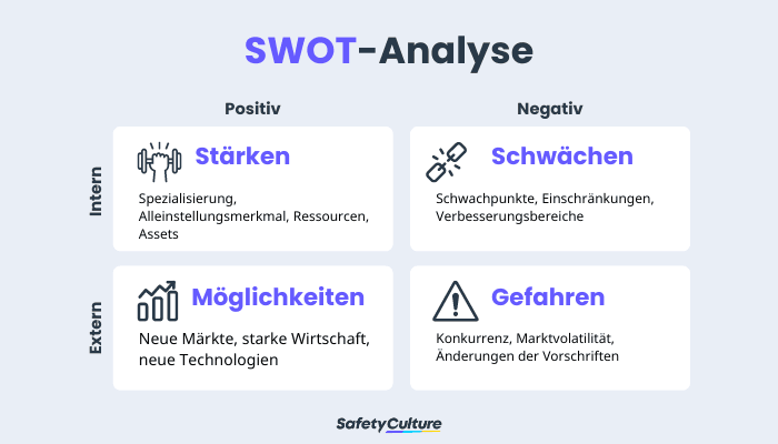 Swot-Analyse Umweltanalyse