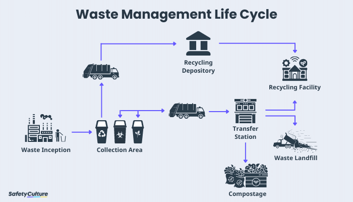 waste management system